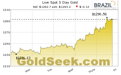 Gold Chart