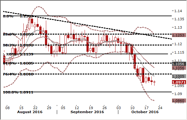 EUR/USD Candlestick Chart