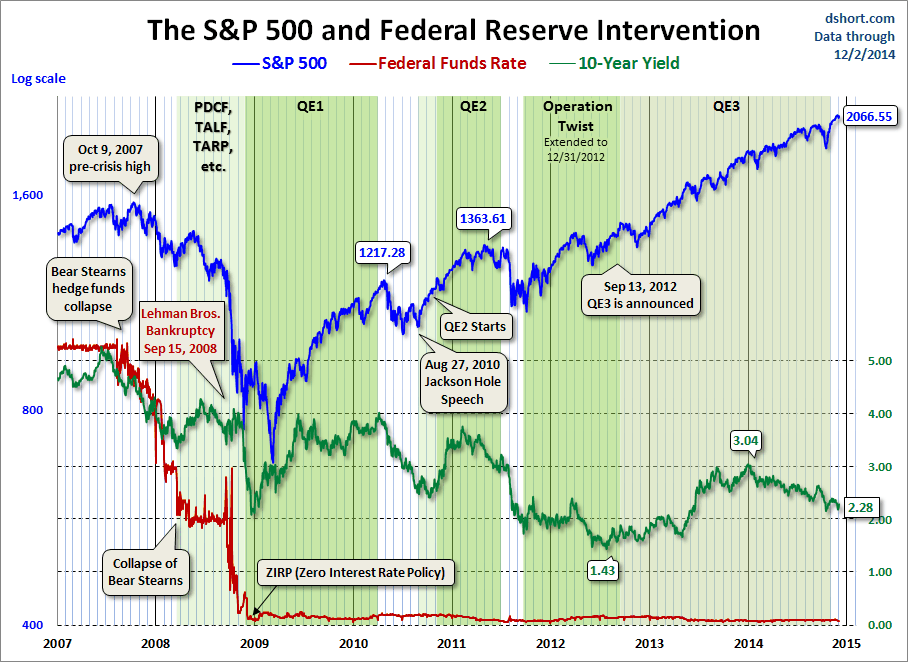 S&P 500 and Fed Intervention