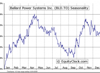 Ballard Power Systems Inc. (TSE:BLD) Seasonal Chart