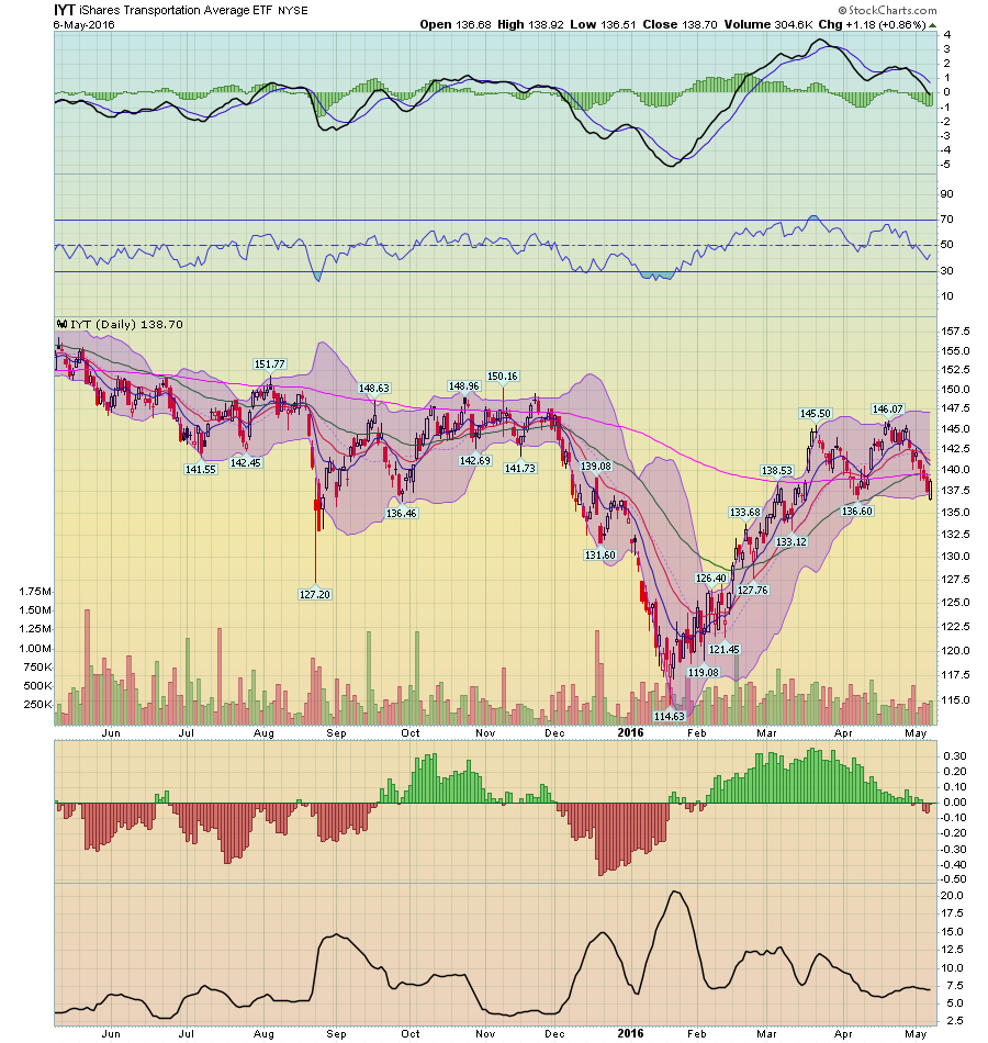 IYT Daily Chart