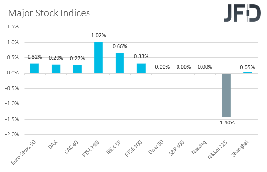 Major global stock indices performance