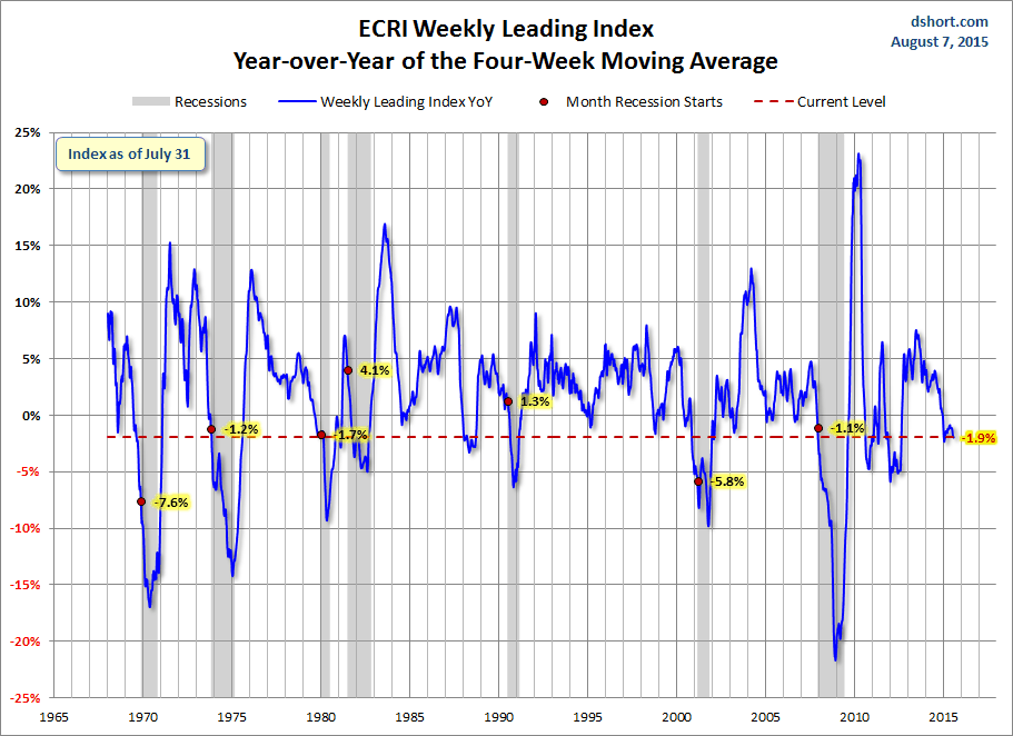 WLI Year-Over-Year Chart