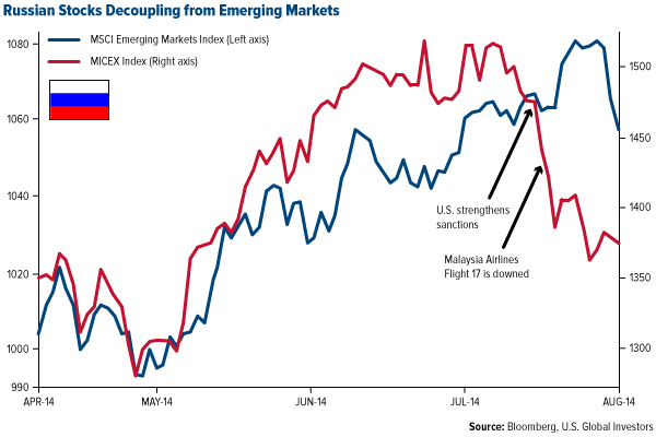 Russian Stocks Decoupling from Emerging Markets