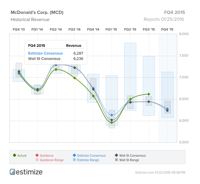 McDonald's Historical Revenue