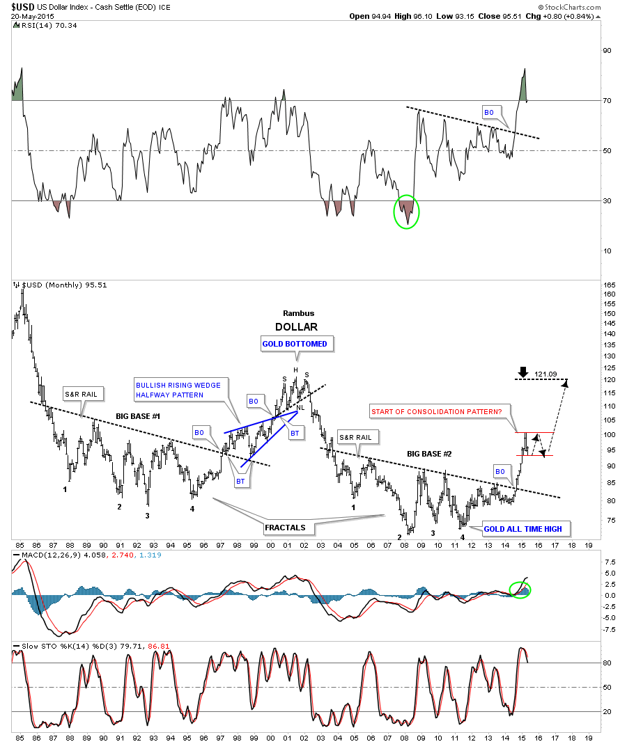 USD Monthly Fractal Chart 1985-2015