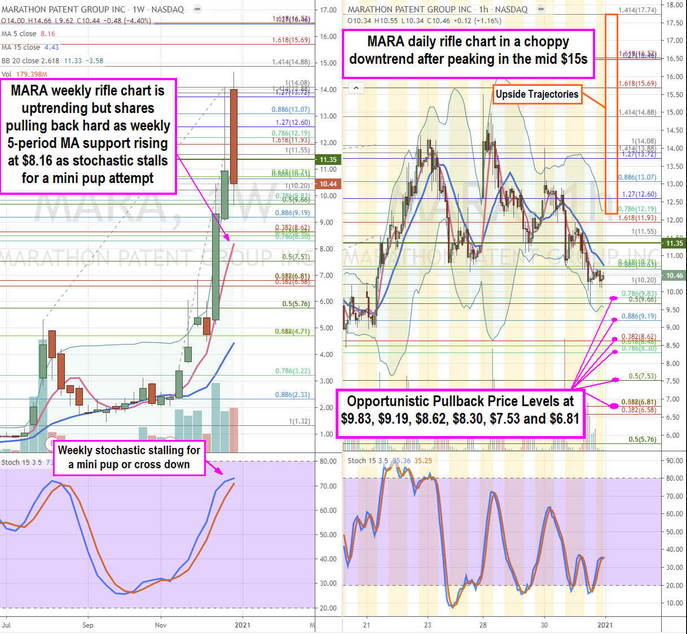 Marathon Patent Group Weekly Stock Chart