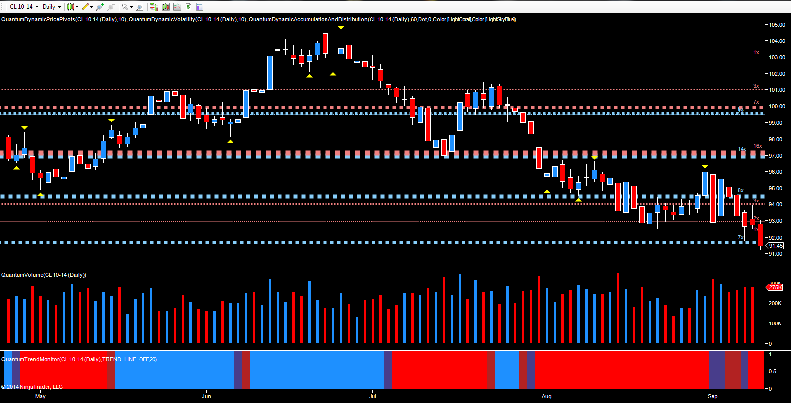 WTI Oil Futures  Daily Chart