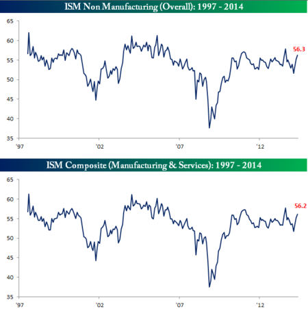 ISM Non Manufacturing vs. Composite, 1997-2014