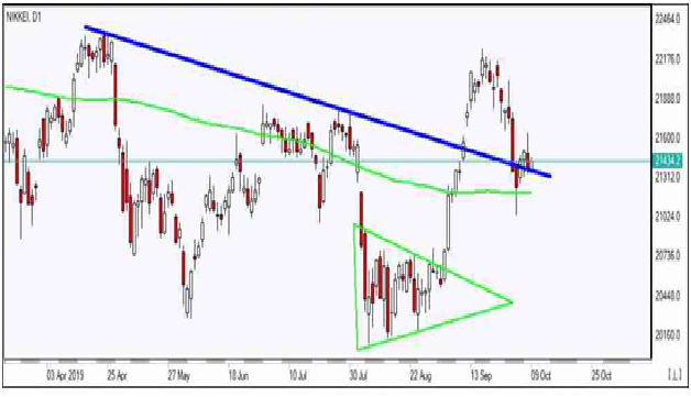 Nikkei D1 Chart