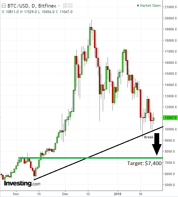 BTC-USD Daily Chart