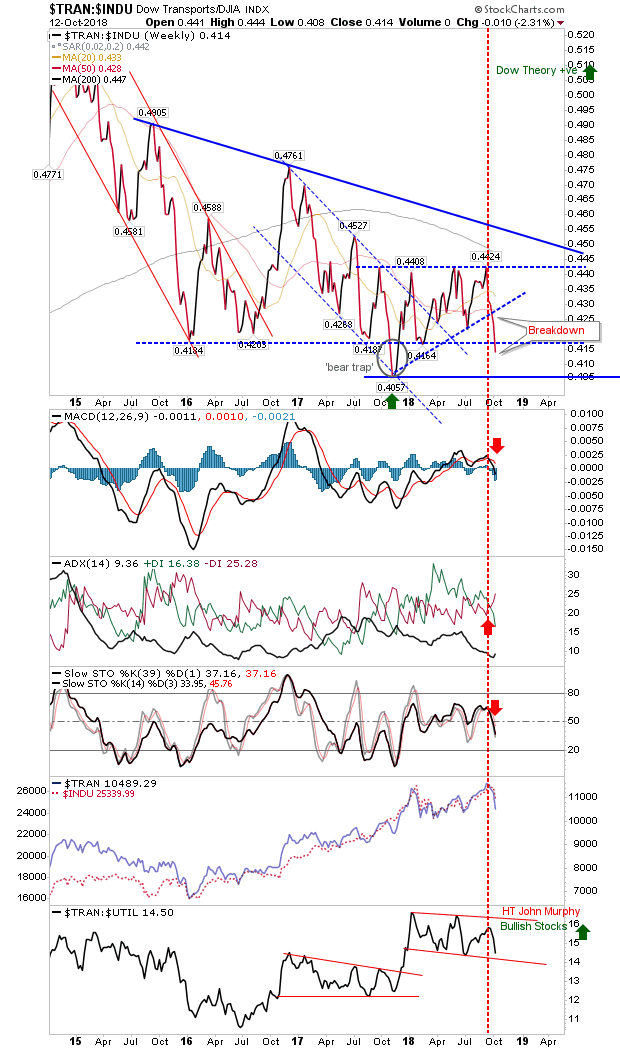 TRAN-INDU Weekly Chart