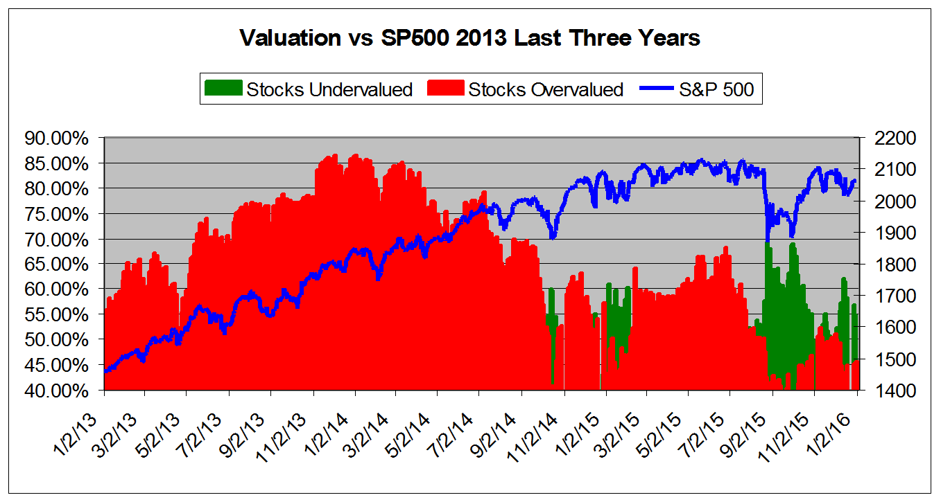 Valuation vs. SP 500 2013 Last 3 Years