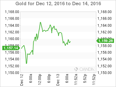 Gold Chart For Dec 12 to Dec 14, 2016