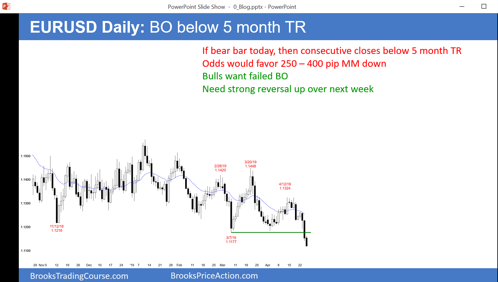 EUR/USD