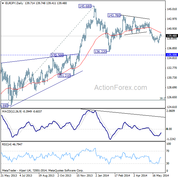 EUR/JPY Daily Chart