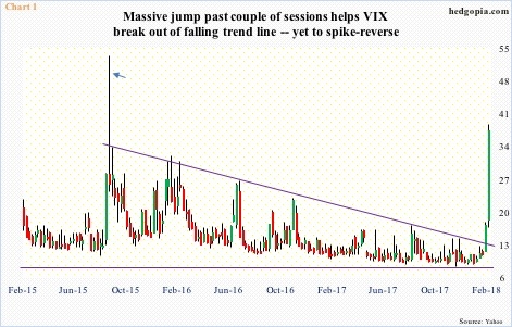 VIX Weekly Chart