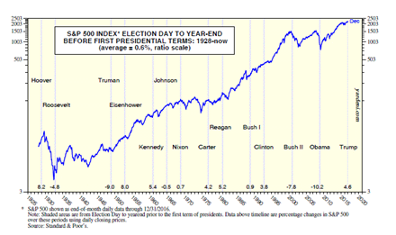 S&P 500 Index Election Day to Year-End, First Presidential Term