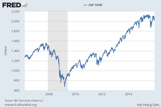 S&P 500 2006-2016