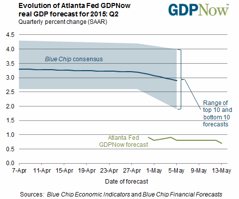 GDPnow forecast evolution