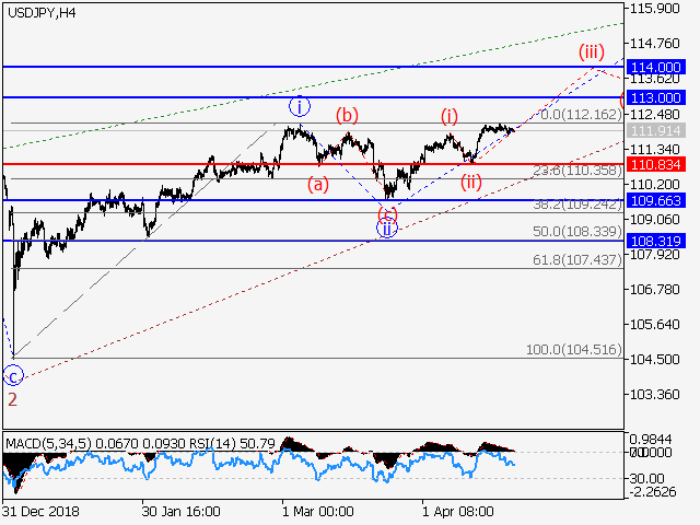USD/JPY, H4