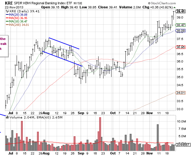 SPDR Regional Bank Chart