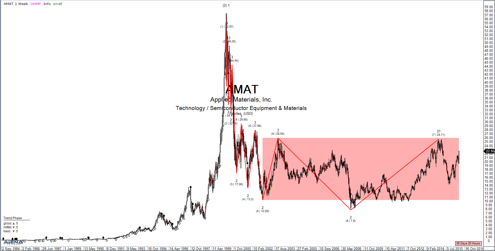 AMAT Price Chart
