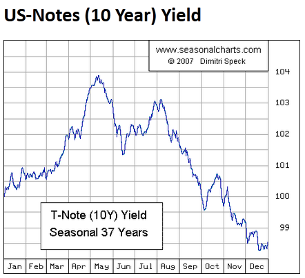 US-Notes (10 Year) Yield Seasonal 37 Years