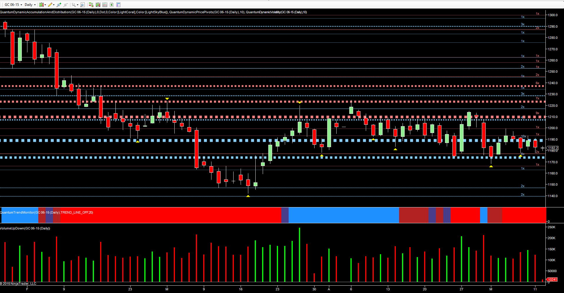 Gold Daily Chart