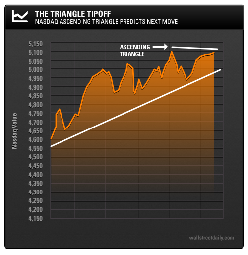 NASDAQ Ascending Triangle Predicts Next Move