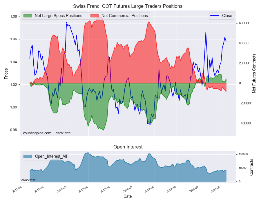 CHF COT Futures Large Traders Positions