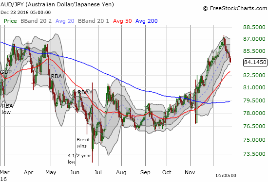 The impressive run-up in AUD/JPY has come to a dramatic end.