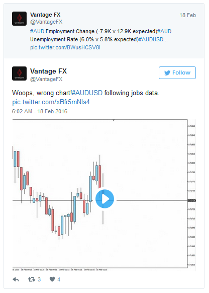 AUD/USD Chart