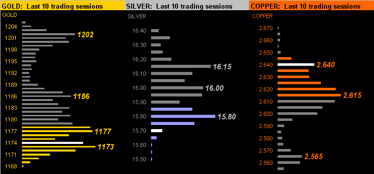 Gold, Silver, Copper: Last 10 Trading Sessions