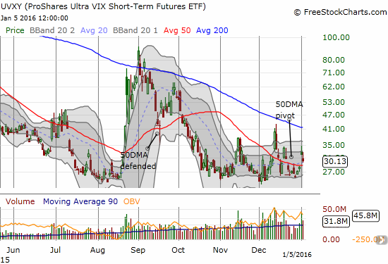 UVXY Chart