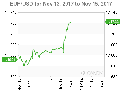 EUR/USD For Nov 13 - 15, 2017
