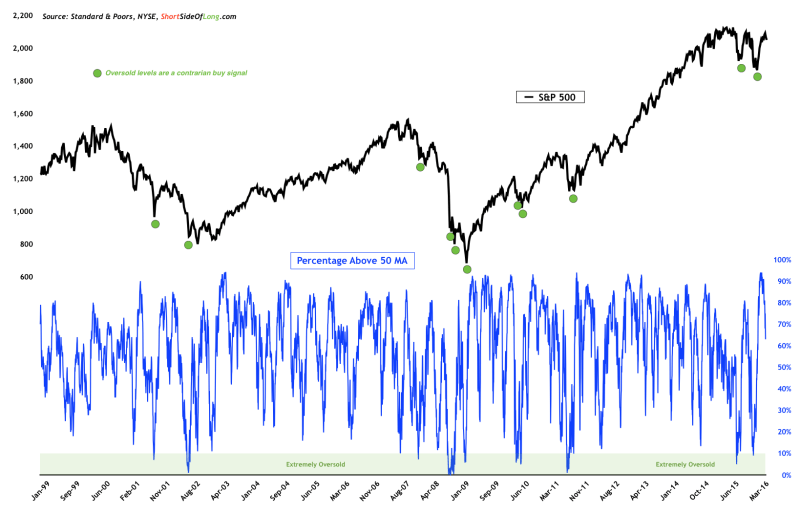 Market BreadthStocks Above 50 DMA