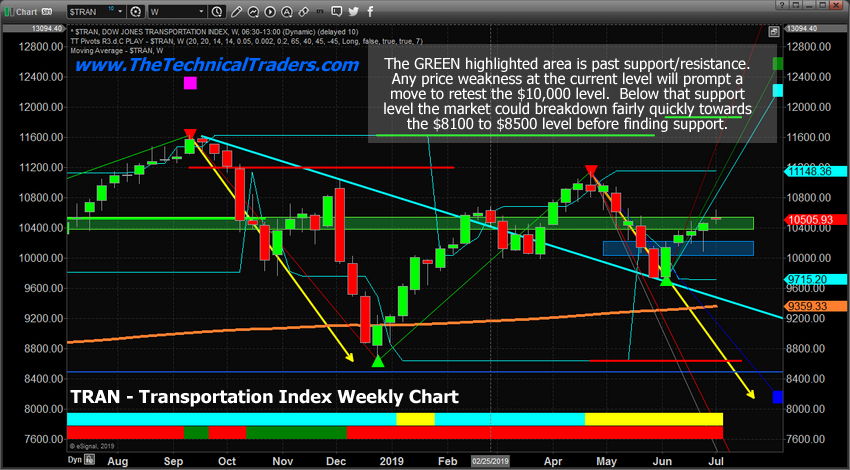 TRAN Index Weekly Chart