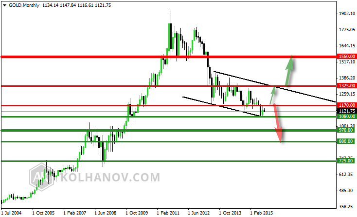 Gold Monthly Chart