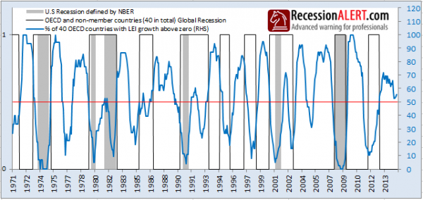 Global Leading Indicators and US Recessions 1971-2015