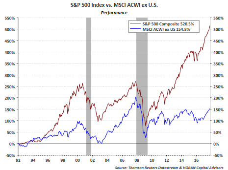 S&P 500 Index Vs MSCI ACWI Ex US