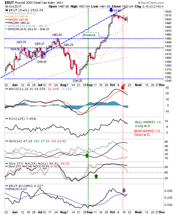 RUT Daily Chart