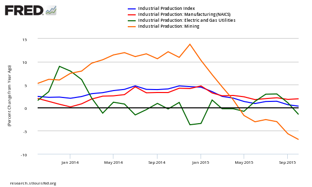 Seasonally Adjusted YoY Change