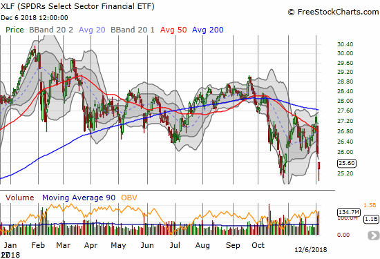 The Financial Select Sector SPDR ETF