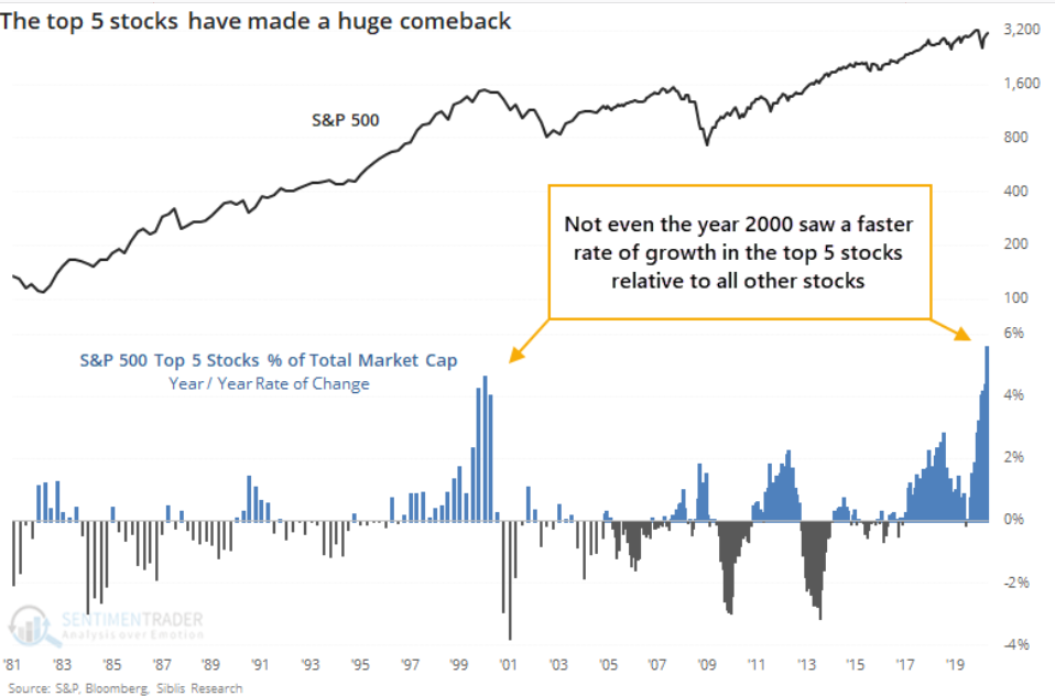 Top 5 Stocks Have Made A Huge Comeback