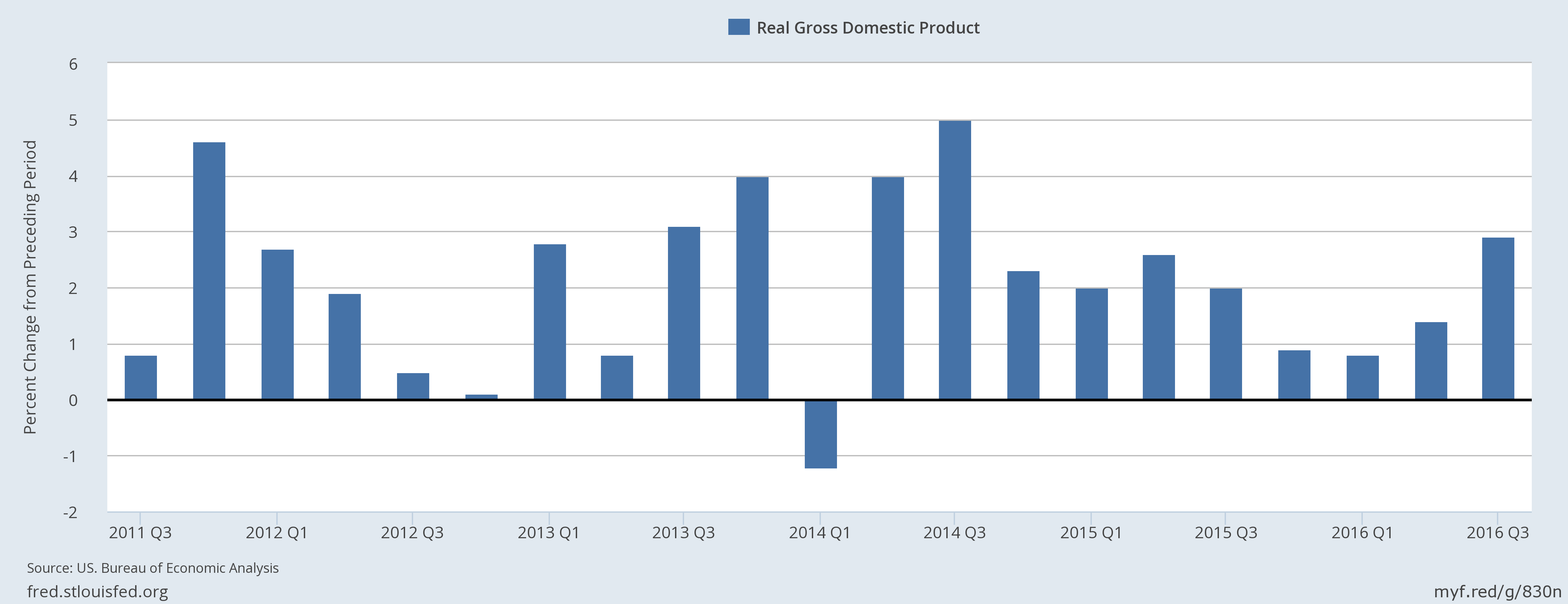 Real GDP in Q3 2011-2016