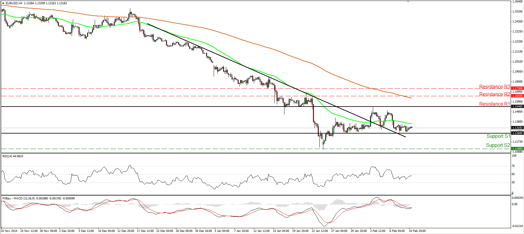 EUR/USD 4-Hour Chart