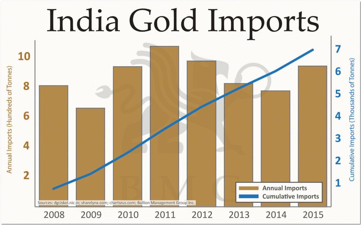 India Gold Imports