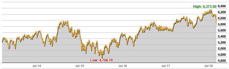 S&PASX 200 Index (XJO) 5 Year Chart