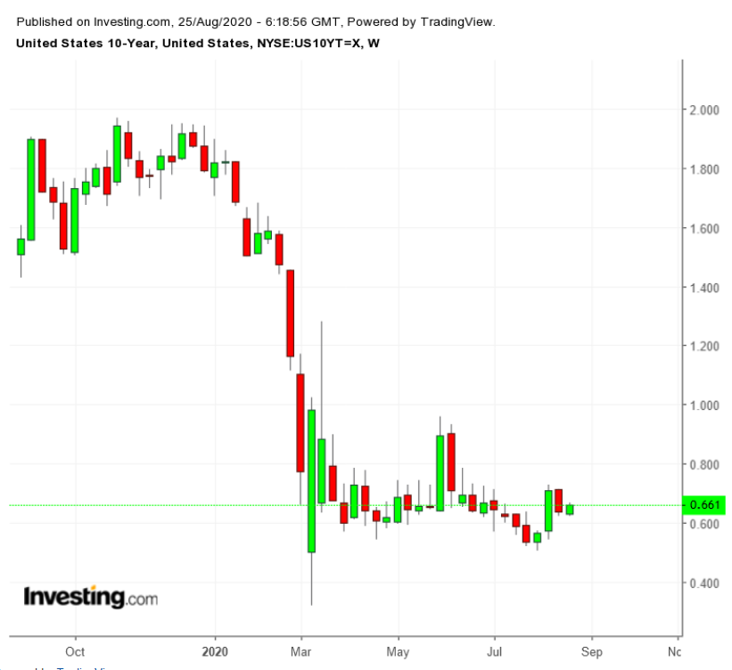 UST 10Y Wochenkurse TTM